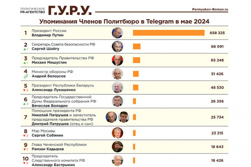 Рейтинг российских политиков в телеграм каналах - исследование «Индекс Telegram. Итоги мая 2024»