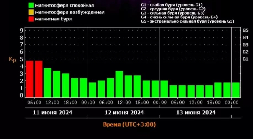 Магнитная буря 13 июня 2024: ожидается ли сильный геошторм, подробности