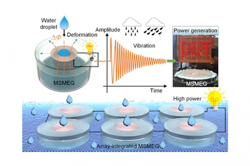 Технология MSMEG преобразует энергии дождевых капель в электричество